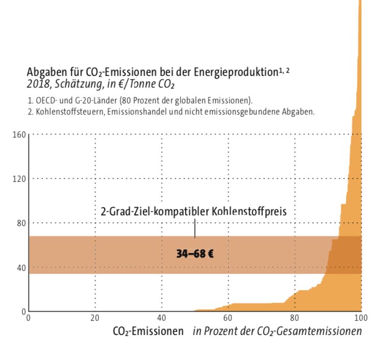 zukunftsbeitrag's tweet photo. "Um das 2-Grad-Ziel des Pariser Klimaabkommens zu erreichen, wäre ein Preis zwischen 34 und 68 Euro pro Tonne CO2 nötig."
#AtlasderGlobalisierung von @Monde_diplo #zukunftsbeitrag #CO2Steuer #merkel #hörtwerdenschuss? #waskostetdiewelt #FFF https://t.co/OeAB5AFsaD
