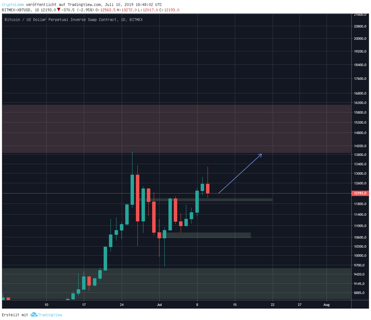 cryptolamm's tweet photo. $BTC entered a leveraged trade. Tomorrow should be a green day otherwise we probably see more downside... https://t.co/5Fg4Y7KxlH