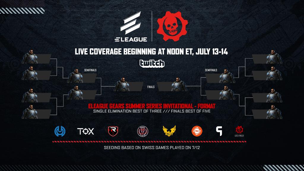 ELEAGUETV's tweet photo. ✅ 🌎’s first @EsportsGears tourney
✅ 8️⃣ elite @GearsofWar teams competing for top dog at Gears 5 Escalation
✅ 1st chance to see most dominant pro Gears roster under new @TOXGamingGG banner
More info on the ELEAGUE Gears Summer Series Invitational: https://t.co/Z78rAaRoac https://t.co/G1qC99Xzj1
