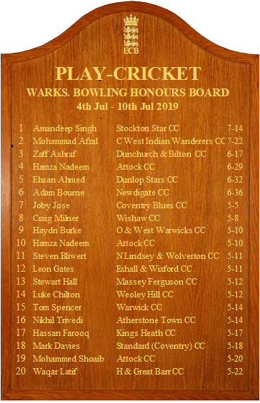 WarwickshireCF's tweet photo. 🔥Week 1⃣2⃣ Honours Boards 🔥

@AstonManorCC @bulkington_cc @KandDCC @MarstonGreenCC @FOSCCupdates @HarborneCC @StreetlyCC @RM_CC1984 @SouthamCC @LongItchCC @BidfordCC @Leamingtoncc @BerkswellWomen  @MightyDucksNWCC @Berkswell_CC @WeoleyHillCC @BablakeCC @Attockcc @Wishaw_CC https://t.co/FXKjX4HEJq