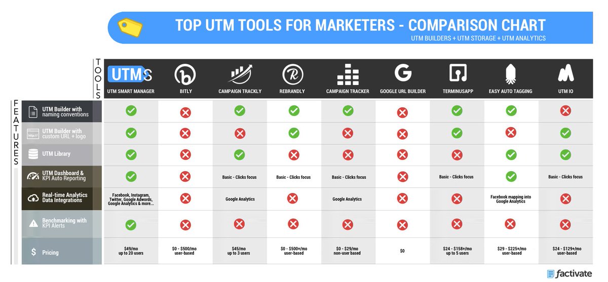 factivateapp's tweet image. For all our amazing clients who requested we share the list of the top UTM builders and trackers in the market, here you go #UTMbuilders #growthhackers #digitalanalytics