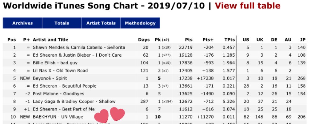 EXOCanada's tweet photo. [Charts] The title track #UNVILLAGE debuts #10 in the worldwide iTunes song chart 🙌

  #EXO #엑소 @weareoneEXO @B_hundred_Hyun #CityLigts https://t.co/5vl92pUrDn