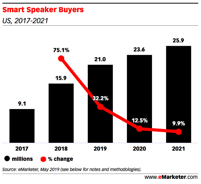 cashbot_ai's tweet photo. Report: 31M Americans Will Shop by Smart Speaker in 2019 https://t.co/73L5KocSLg 😱 https://t.co/W6djoWx62Y
