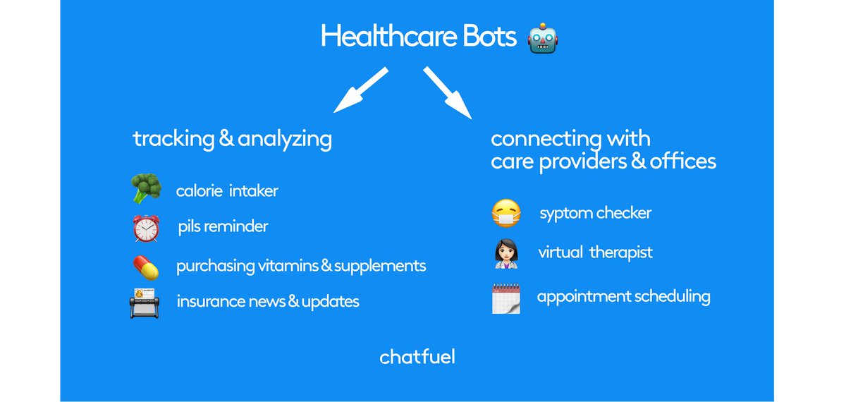 cashbot_ai's tweet photo. Hey botmakers... First do this >>> How to Build a Healthcare Chatbot for Facebook Messenger https://t.co/OenLYq9EnK then sign up at https://t.co/hV9XOLvRBQ to start earning MEGA $$ 🤖 🚀 https://t.co/79JU0wcYHo