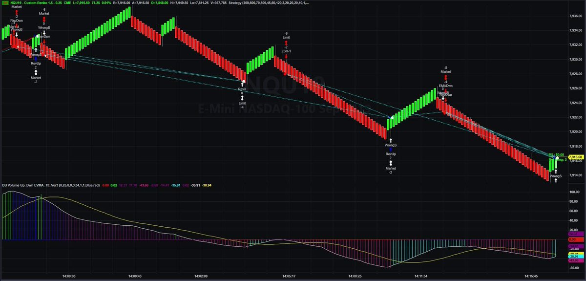 DudeBroJon's tweet photo. @emersonmbe Picking up  ~2-10 points a trade...
It's yours to test if you please.
Took the zig zag fibonacci indicator from the forums, stripped it of the indicator stuff and made it trade on the alerts... https://t.co/7JMcR7nDxk