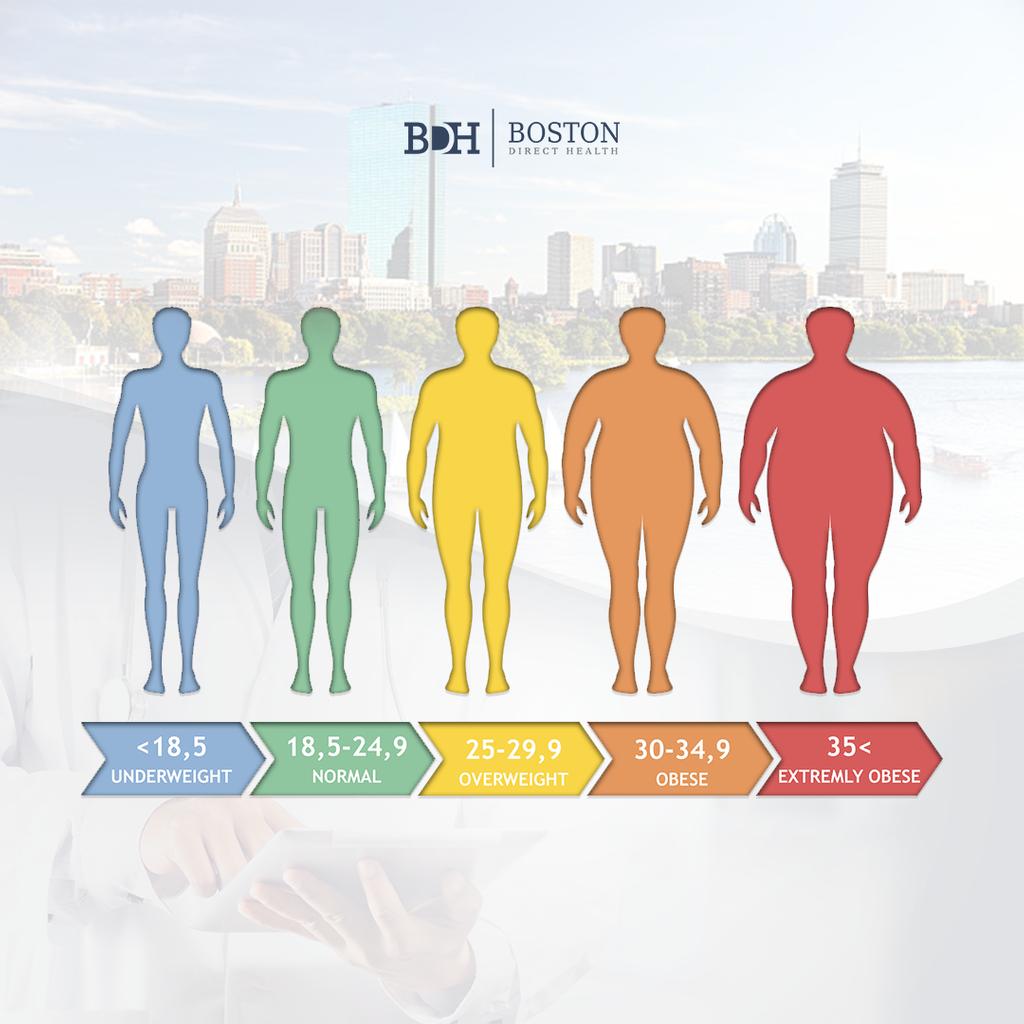 BostonDirect's tweet image. Did you know: Over a third of American adults today suffer from obesity, making it a true epidemic in the United States. And while the risks associated with obesity are great - and in many cases, life-threatening - nutrition is rarely incorporated into routine medical care.