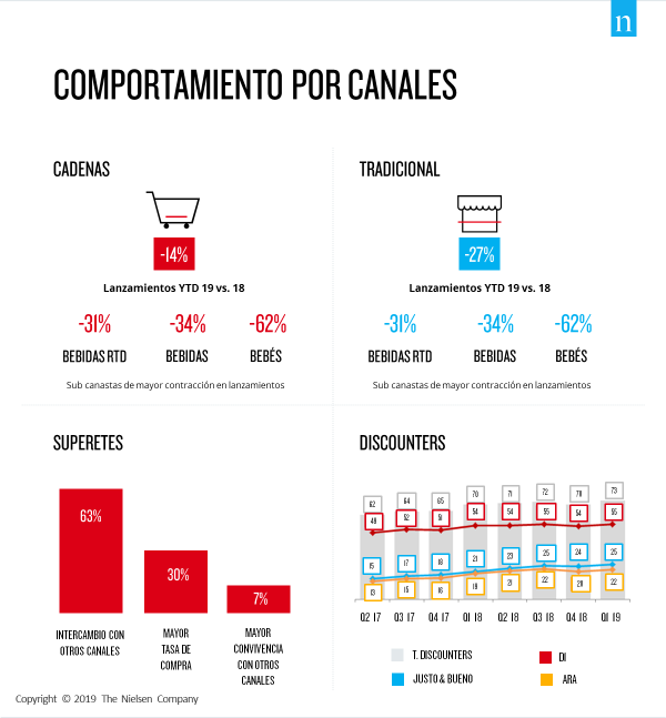 ivymobility_br's tweet photo. Tendencias del consumo en Colombia &amp;#8211; Abril 2019 - Nielsen https://t.co/vAQLyDFlFG https://t.co/nVFB86pqnk