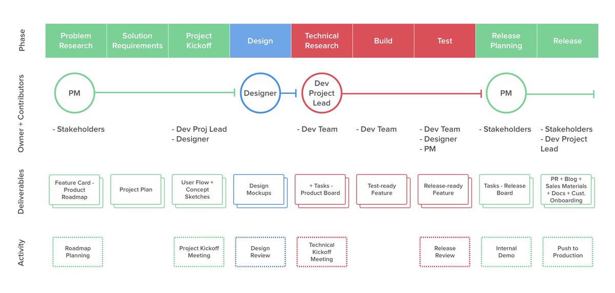 Visualizing your product development process seems to make it easier for the whole team to play their part &amp; know when/how they are involved in a project. Sketch out the workflow, then print it out &amp; tape it to the wall for easy reference