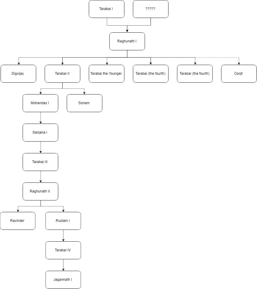 A_Humble_Pear's tweet photo. @MKOfficial357 Sure, the family tree of the Tarabaic Dynasty, as far as I mapped it out, looked like this: 

Really glad to hear the histories of Maratha are still being read, that really warms my heart / barely edible core ❤️ https://t.co/Knd4VQItaz