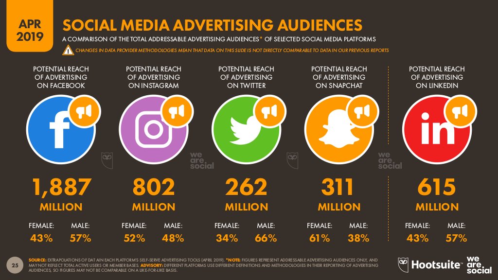 hootsuite's tweet photo. LinkedIn officially has more users than @Twitter and @Snapchat put together. Download our Digital in 2019 report (updated April 2019): https://t.co/GzZfDVLVHH to learn more about the changing landscape of social marketing. https://t.co/P1kEGAPGDw