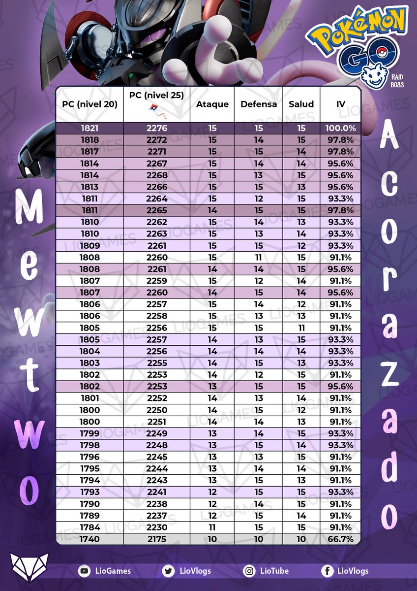Mewtwo Iv Chart