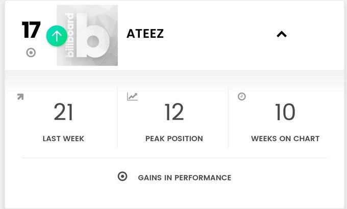  #ATEEZ   is #17 on Billboard Top Social 5049442722241218152117Keep tagging  @ATEEZofficial in all your tweets!