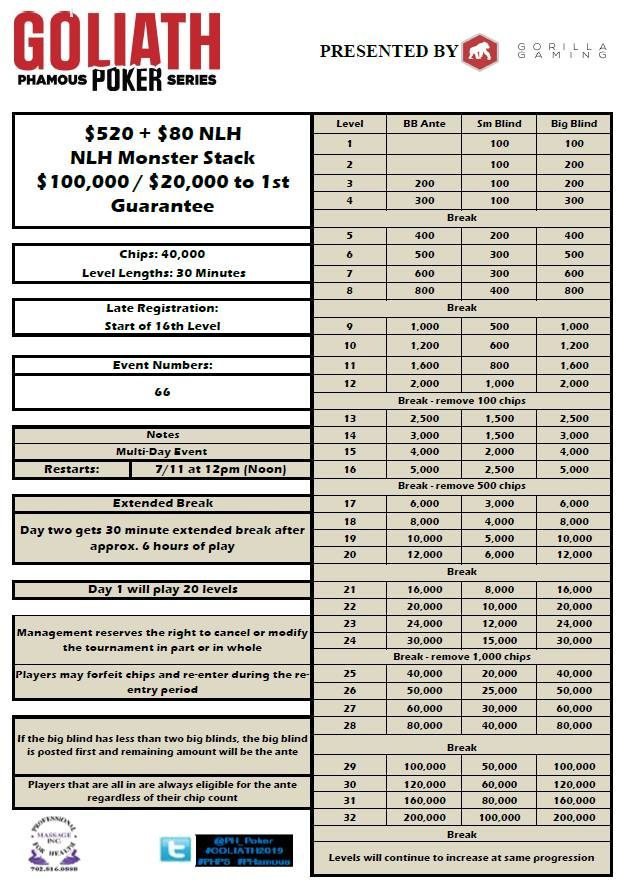 PH_POKER's tweet photo. im not going to use the O word yet, its too early but the casino is currently giving money away. Have you busted the main and need something to save the summer? $100k guaranteed prize pool w/ $20k guaranteed for first.....that will put a band aid on a rough summer
#phgoliath https://t.co/LzA4wLrki9