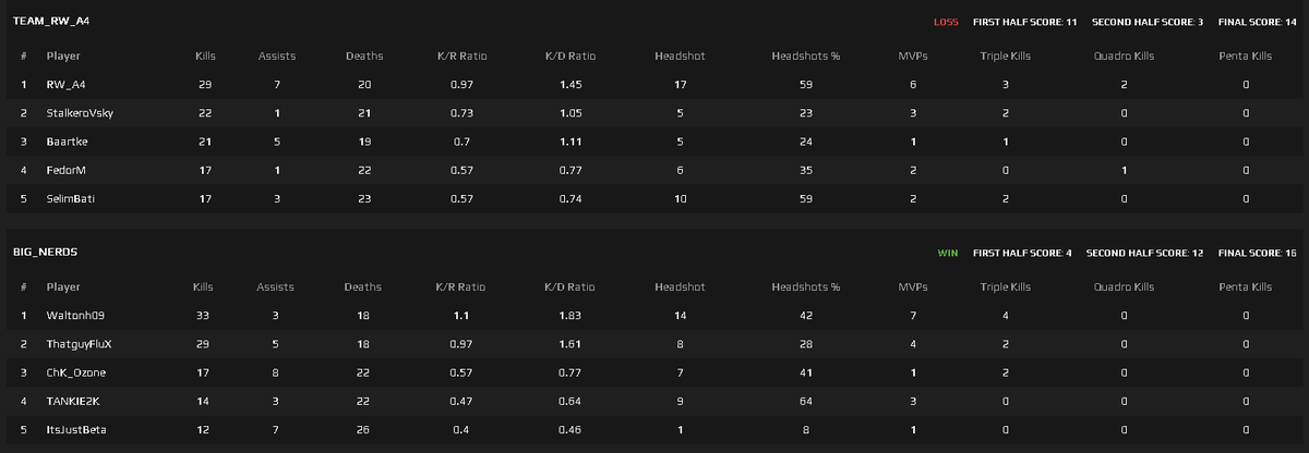 OZone_JW's tweet photo. Yo yo my totally not new team that I'm totally not on the active roster for, @K9_Esports_, is goooooooooooooooooood https://t.co/nR2aBzW2cB