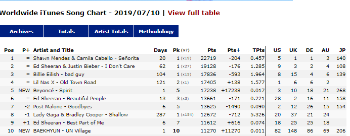 Itunes Worldwide Charts Songs