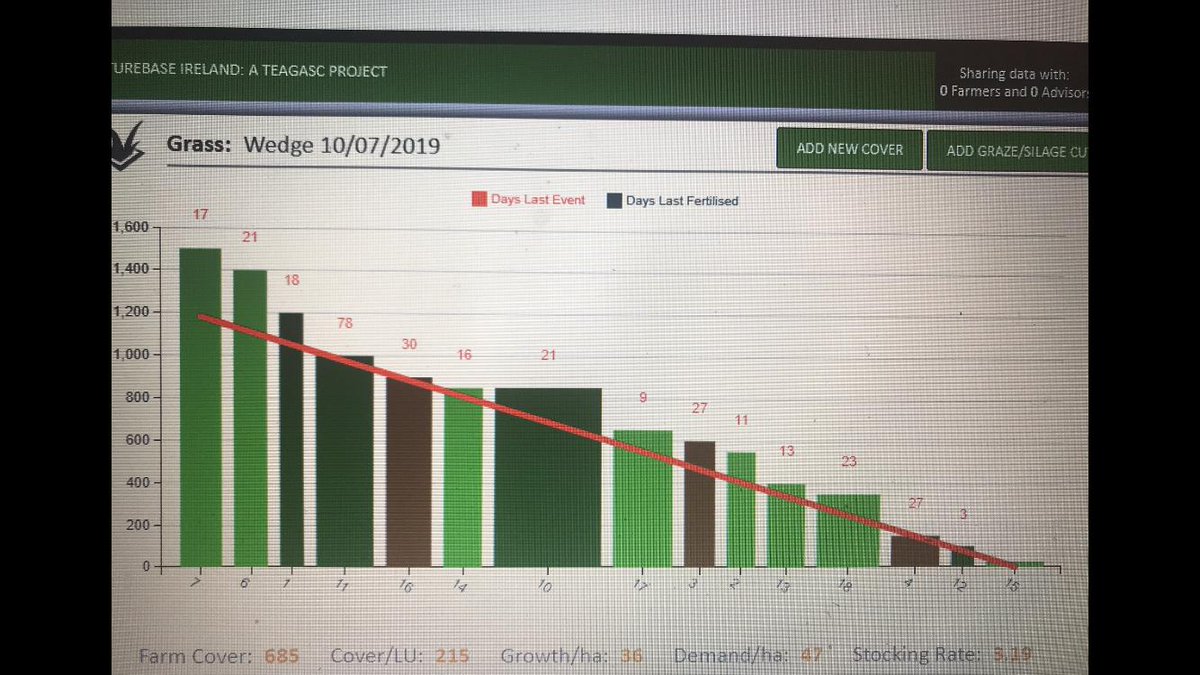 Grass growth back to 36 from 71 and 86 the previous weeks. 👆🏻conc and may have to graze some of the second cut before cutting towards the weekend if we don’t get more rain. 4ml today. #soilmoisturedeficit