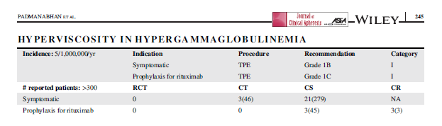 HermelinMD's tweet photo. According the newest ASFA 2019 guidelines, symptomatic #hyperviscosity in hypergammagobulinemia is a Category I indication, which means that it is a disease for which apheresis is considered the ๐ณ๐ถ๐ฟ๐๐-๐น๐ถ๐ป๐ฒ therapy. https://t.co/Vo06i2AKfz