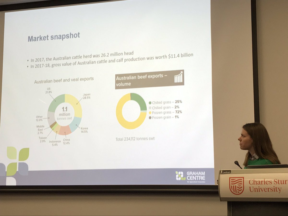 JaneCQuinn1's tweet photo. @CharlesSturtUni #PhD students showcasing their research at #FoSSymposium 2019
Emma Lynch informing us about domestic value pathways for Australian beef - can we add value using canola meal fodders?
@GrahamCentre https://t.co/H0aNvG2l94