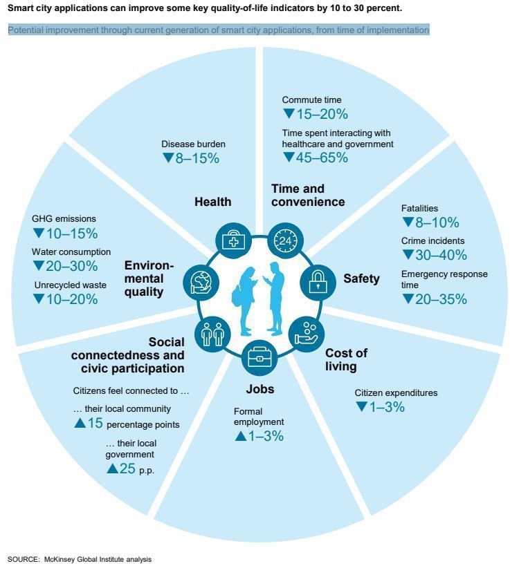 antgrasso's tweet image. Potential improvement through current generation of Smart City applications, from time of implementation. Link &amp;gt; buff.ly/2leeNYZ @McKinsey_MGI via @antgrasso #SmartCities #QualityOfLife #DigitalTransformation #IoT