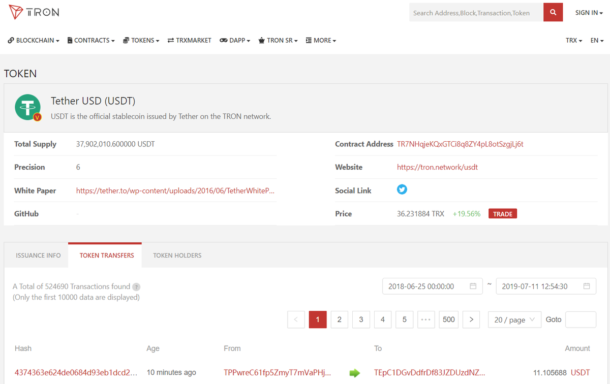 According to @TRONSCAN_ORG, transactions of #TRC20 based #USDT have  exceeded 520k, with 0 transaction fee and faster speed, #TRC20 based #USDT  will solve the problems of congestion and high transaction fee of