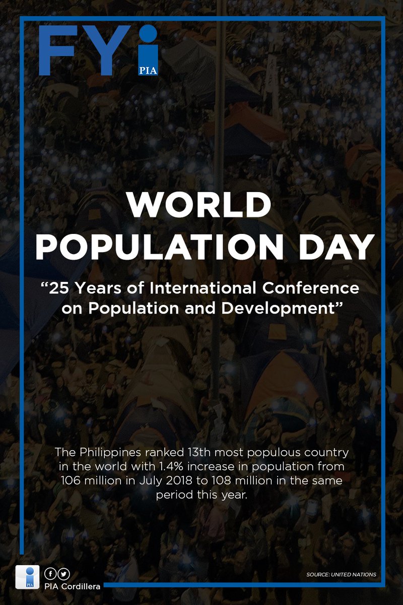 PIA_Cordillera's tweet photo. #DYK?
The Philippines ranked 13th most populous country in the world with 1.4% increase in population.
With our large population are development issues that should be addressed through sound policies and effective strategies.
#WPD2019 | #RPRH https://t.co/gdnuBwEPqK
