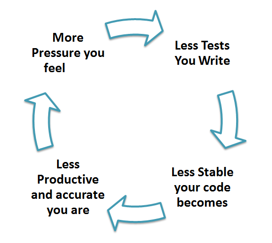avinashrijal's tweet image. Truth is Unit testing increase the speed of development.
#unit_testing #testing