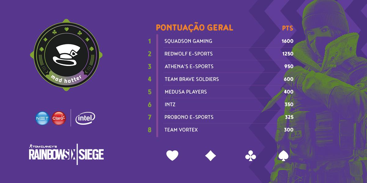 BBLEsports's tweet photo. Confira como ficou o Ranking do #BBLMadHatter de #RainbowSixSiege!
A  @SquadsonGaming manteve o primeiro lugar e vai forte para as próximas partidas. Quem você acha que pode tomar o primeiro lugar delas? https://t.co/oRHYHcRY4G