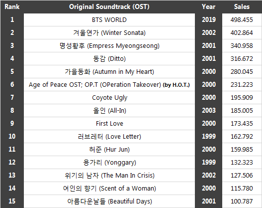 IEofgroup's tweet photo. 17년만에 1위 바뀐 OST 앨범 판매 랭킹 https://t.co/onLpuFb4sM