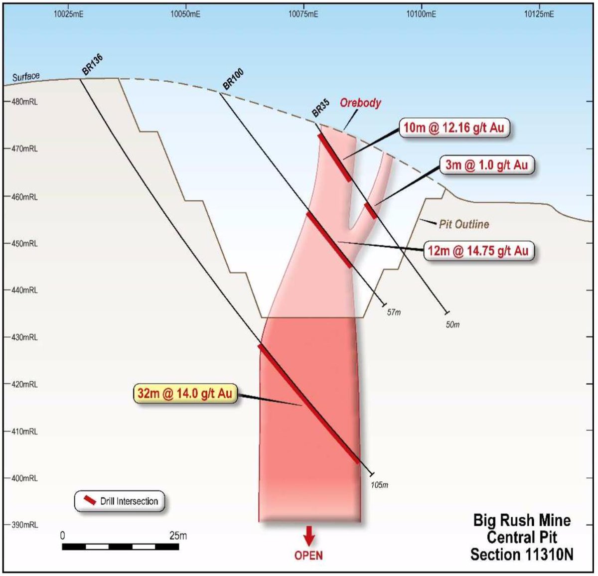 miningcomau's tweet photo. ASX Announcement: Greenpower Energy Limited ( $GPP)

"Exploration Target at Big Rush #Gold Mine supported by high-grade drill intersections including 32m @ 14.0 g/t and 19m @ 3.51 g/t Au"

#mining @GreenpowerASX
https://t.co/sLCiD2cNOE https://t.co/XdvvFw90FT