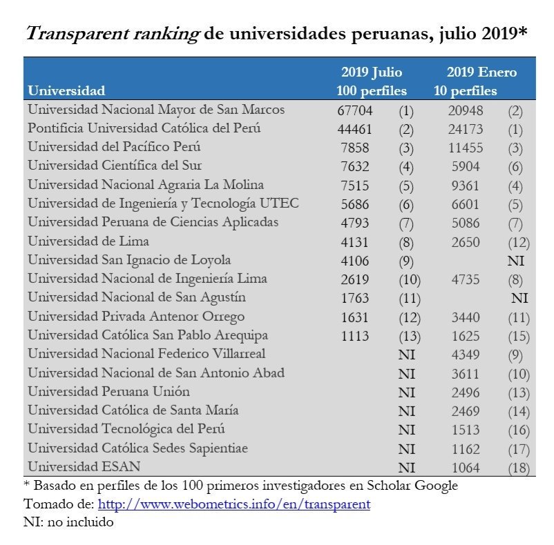 Marcelvelazq's tweet photo. De acuerdo al #TransparentRanking de Webometrics, @UNMSM_ ocupa el primer lugar en el #Perú; la @pucp, el segundo y la @UdelPacifico, el tercero. El ránking mide las citaciones de los primeros cien investigadores de cada universidad en Google Scholar.
@isidroaguillo @gorjeda https://t.co/P2dnGFpWdX