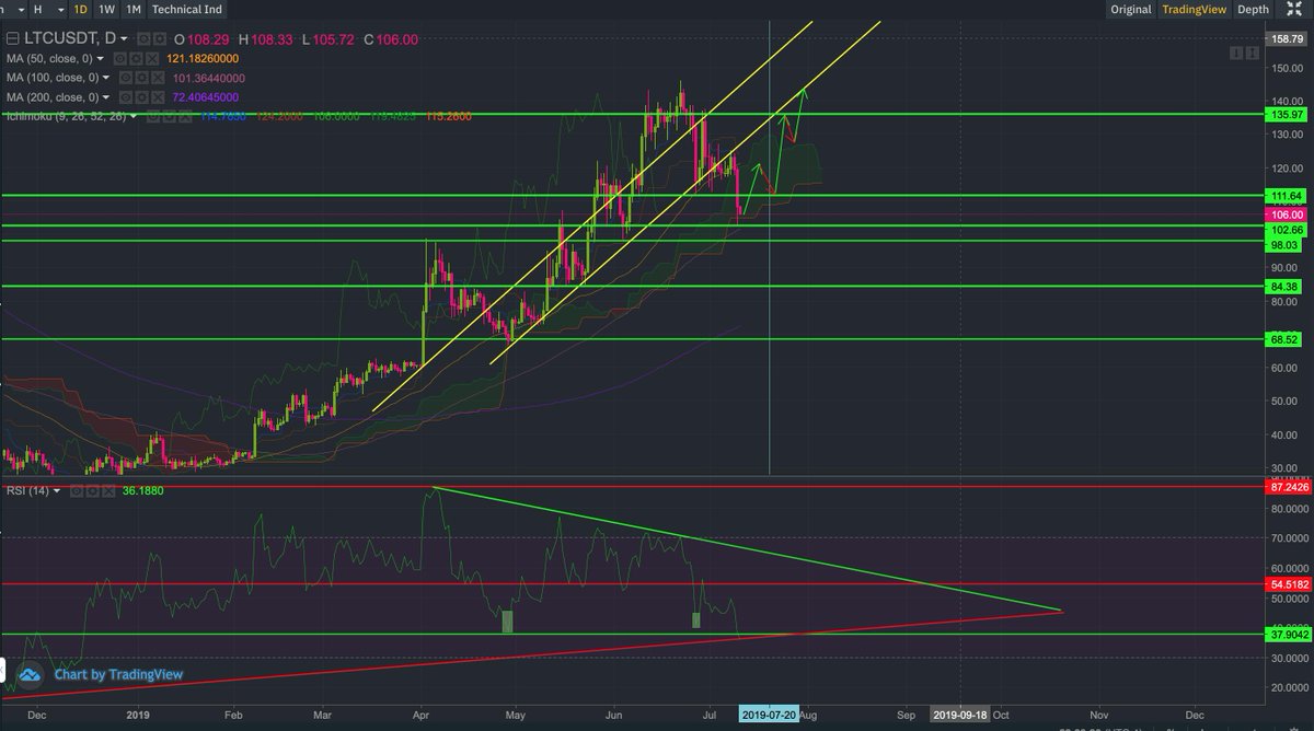 Litecoin power. Accumulating. Don't miss this buying opportunity ;]

#litecoin #ltc #crypto #cryptocurrency #hodl