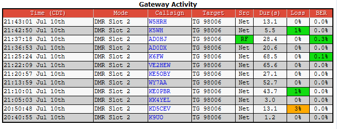 AD0HJ's tweet photo. Thanks for another great AMSAT Twitter Meetup Net on Brandmeister Talkgroup #98006! We shared information about many topics tonight and of course #W3ZM Portable Activations! 🙂#KD5CEV #AD0DX #KE0PBR #KK4YEL #WY7AA #K5WH #KE5OBY #VE2HEW #K6FW #AD0HJ #amsat #dmr #brandmeister https://t.co/vDkIcm0463