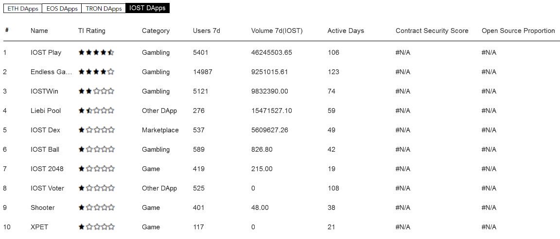 TokenInsight's tweet photo. 📈 This week´s Top-Hot 🔥 #IOST #DApps! 🤔🤔
1️⃣ @IostPlay 🏆
2️⃣ @EndlessGameTeam 🏆
3️⃣ #IOSTWin🏆
4⃣#LiebiPool🏆
5⃣#IOSTDex 🏆
Check out the full DApp rankings:
https://t.co/OQWFPucRqe
#DApps #gaming @IOStoken https://t.co/dlnxrWcWMm