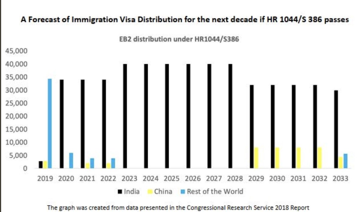 zhaomimimi's tweet photo. Yeah. only one country is happy about it, rest of skilled workers from other countries have to wait 10+ years. #HR1044 #NOHR1044 https://t.co/vKqfRhrgl7