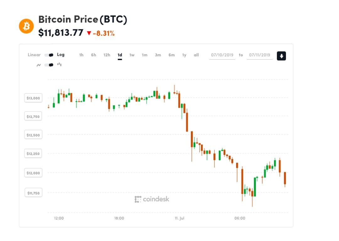 Coinboosters1's tweet photo. The #cryptocurrency markets fell sharply on July 10 after bitcoin (BTC) suffered another $1000 sell-off, denying a bullish breakout that looked primed to test its recent 2019 highs.
   At 14:00 UTC On July 10, BTC shed $962 from its price tag in a little over an hour, https://t.co/gcTIXcLdlt