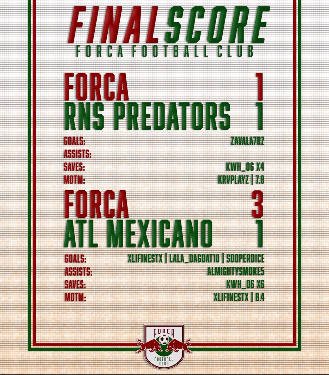 ForcaFC19's tweet photo. 🚨 4 points taken on the night! 

Game 1 🆚 RNS Predators
1-1 DRAW
Zavala7rz ⚽️ 
KwH_06 👐x4
KRVPlayz🏅

Game 2 🆚 Atletico Mexicano
3-1 WIN
xlifinestx ⚽️🏅Lala_daGOAT10 ⚽️SooperDice ⚽️ 
almightysmoke5 👟 
KwH_06 👐x6

We’re back in action Monday!
#ForcaFC #VPG https://t.co/o0Niyfbwmq