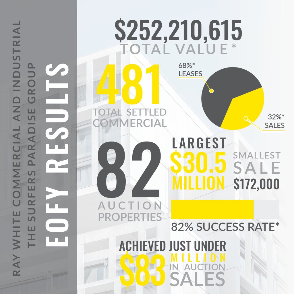 GregoryWBell's tweet photo. As I take a look at the last financial year and realise we're just shy of 500 commercial and industrial sales and leasing transactions, I am reminded of how proud this team makes me. https://t.co/BfJt6gFFLx