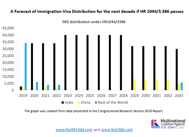 matchadumpling's tweet photo. @RepZoeLofgren @RepKenBuck @POTUS This forecast shows #HR1044 is not sustainable and sacrifices diversity in the workplace. In the next 10 years, only 1 country will benefit from this Act, and all the other countries will be blocked. Please reconsider and make our visa system fairer in the right way. https://t.co/fwV2JGmE2z