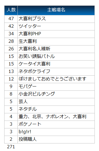 大喜利名人維新 特に ボケノート B G R 投稿職人 を主戦場として大喜利 されている されていた 方は 参加して頂けるとありがたいです あと 練習お題始まってます T Co Dtppkvf5lx 大喜利名人維新 特に ボケノート B G R 投稿職人 を主戦場として大喜利 されている されていた 方は 参加して頂けるとありがたいです あと 練習お題始まってます T Co Dtppkvf5lx