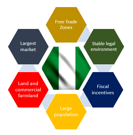 Accessibility from key locations abroad via air and sea transportation and telecommunications networks, Access to land and commercial farmland, Low cost of living.#Nigeria #largemarket #largepopulation #accessibility #foreigndirectinvestment #freetradezones #fiscalincentives