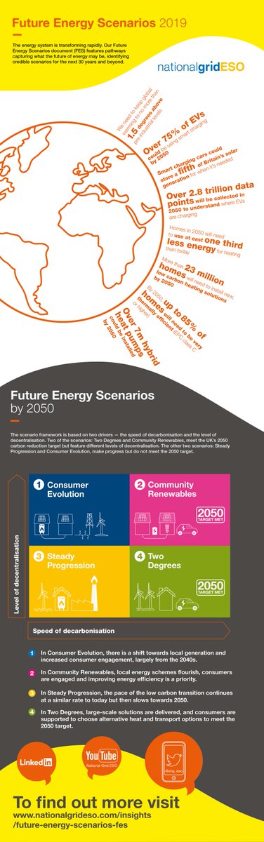 neso_energy's tweet photo. Today marks the official launch of #FES2019. We’ve compiled some of the key information into a handy infographic, which can be downloaded here https://t.co/YHp4jDVlTO https://t.co/qPsBWz8yD4