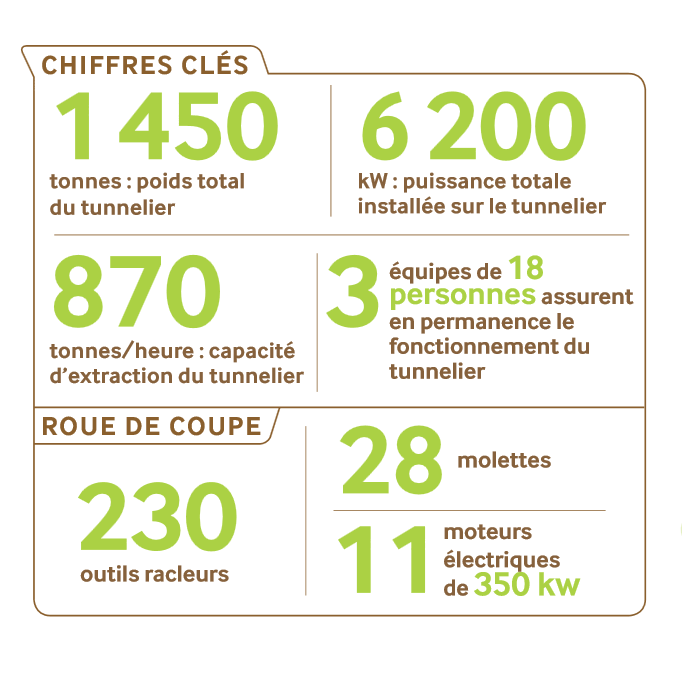 IDFmobilites's tweet photo. Le prolongement de la @Ligne11_RATP vers Rosny-Bois-Perrier avance. Le tunnelier creusera le tunnel cette année. Objectif :
✅Une ligne prolongée et modernisée
✅Des trajets + rapides : La Dhuys - Châtelet 21 min (contre 50 min)
✅Des rames neuves #MP14 toutes les 90 sec https://t.co/n9oy1hlPQz