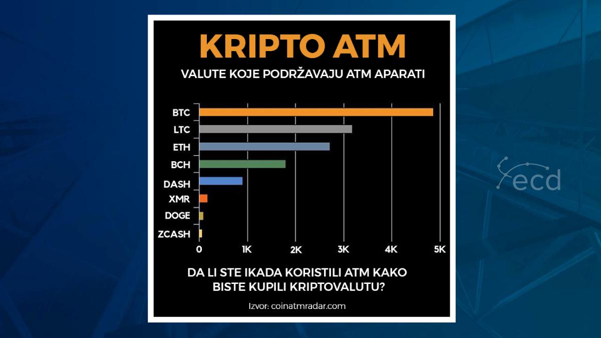 ecd_RS's tweet photo. #Kriptovalute koje podržavaju ATM aparati. Naravno, najviše ima onih na kojima se može kupiti ili prodati #bitkoin.  Da li imate #kriptoATM u vašem gradu? #ATM #BTC #crypto
#cryptoATM #cryptocurrency⠀ https://t.co/08AjskBj5W