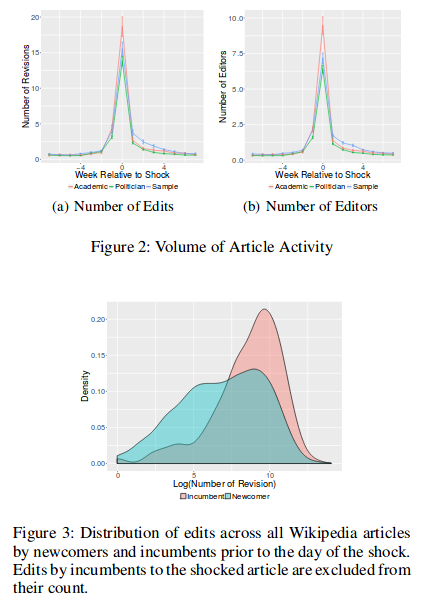 WikiResearch's tweet photo. "Participation of New Editors After Times of Shock on Wikipedia" - 
A study of the dynamics of #Wikipedia articles in times of shock finding that both newcomers and incumbents participate at higher rates during and after shocks. 

(Zhang et al., 2019)
https://t.co/QlptcVLPKS https://t.co/kryyRMpQLB