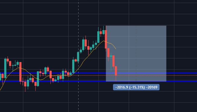 Crypto_Cesar's tweet image. Is the correction over? #Bitcoin #BTC