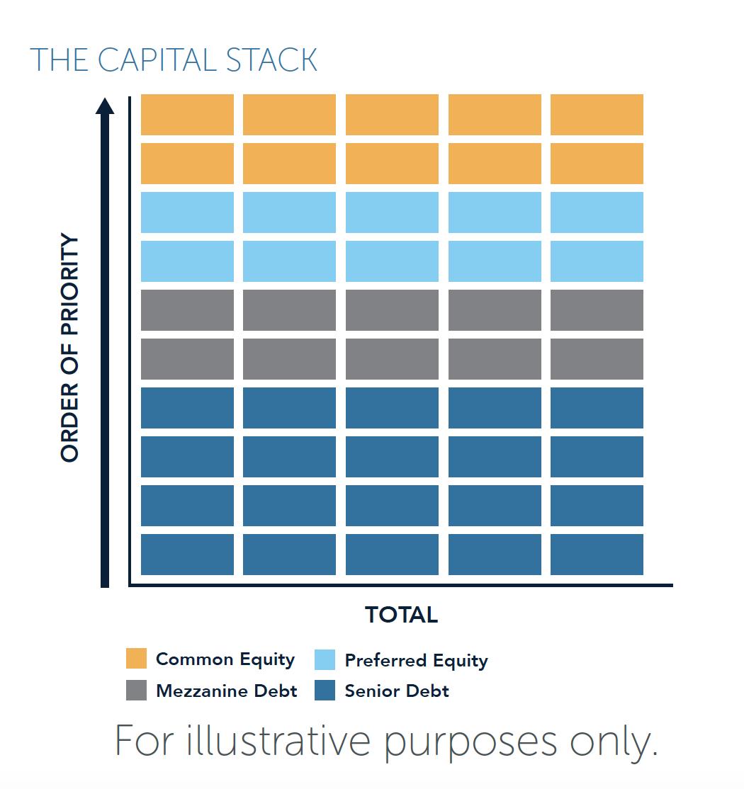 CrowdLordsLtd's tweet photo. What is THE CAPITAL STACK? CrowdLords describes the different layers of finance used to purchase an asset. The capital stack can usually be divided into two main categories. Read more here. https://t.co/XaA9z3R79E
Capital at risk. https://t.co/7hthlCPimD