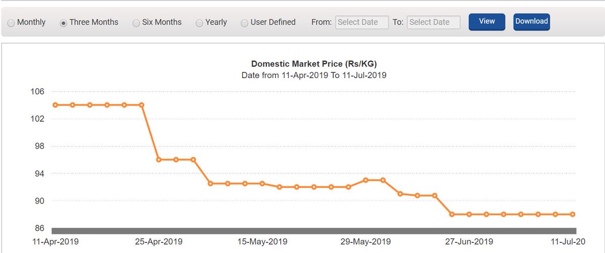 Raw Materials Price Chart