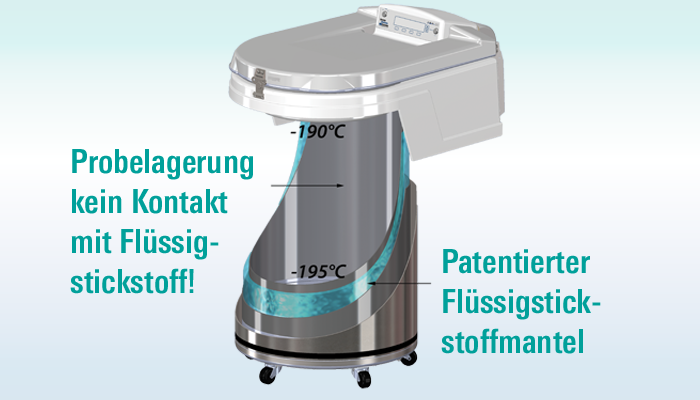 labtecservices's tweet photo. LN2 Trocken-Lagerbehälter- Probalagerung biologischee Proben bei -190°C - ohne Kontakt zum  flüssigen Stickstoff für mehr Sicherheit.

https://t.co/NTrVA1ZgsT

#biotechnologie #biosafety #biotechnologie #lifesciences  #labortechnik #MicroBiology #BioMedical https://t.co/rqBDTp6F64