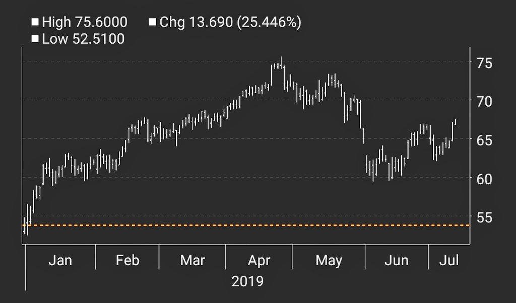 Brent and WTI crude trading at nearly the highest in two months on rising tension in the Persian Gulf, hurricane season in Gulf of Mexico, and #oil stockdraws (plus seasonal stronger Q3 demand) #OOTT More on <a href="/TheTerminal/">Bloomberg Terminal</a>