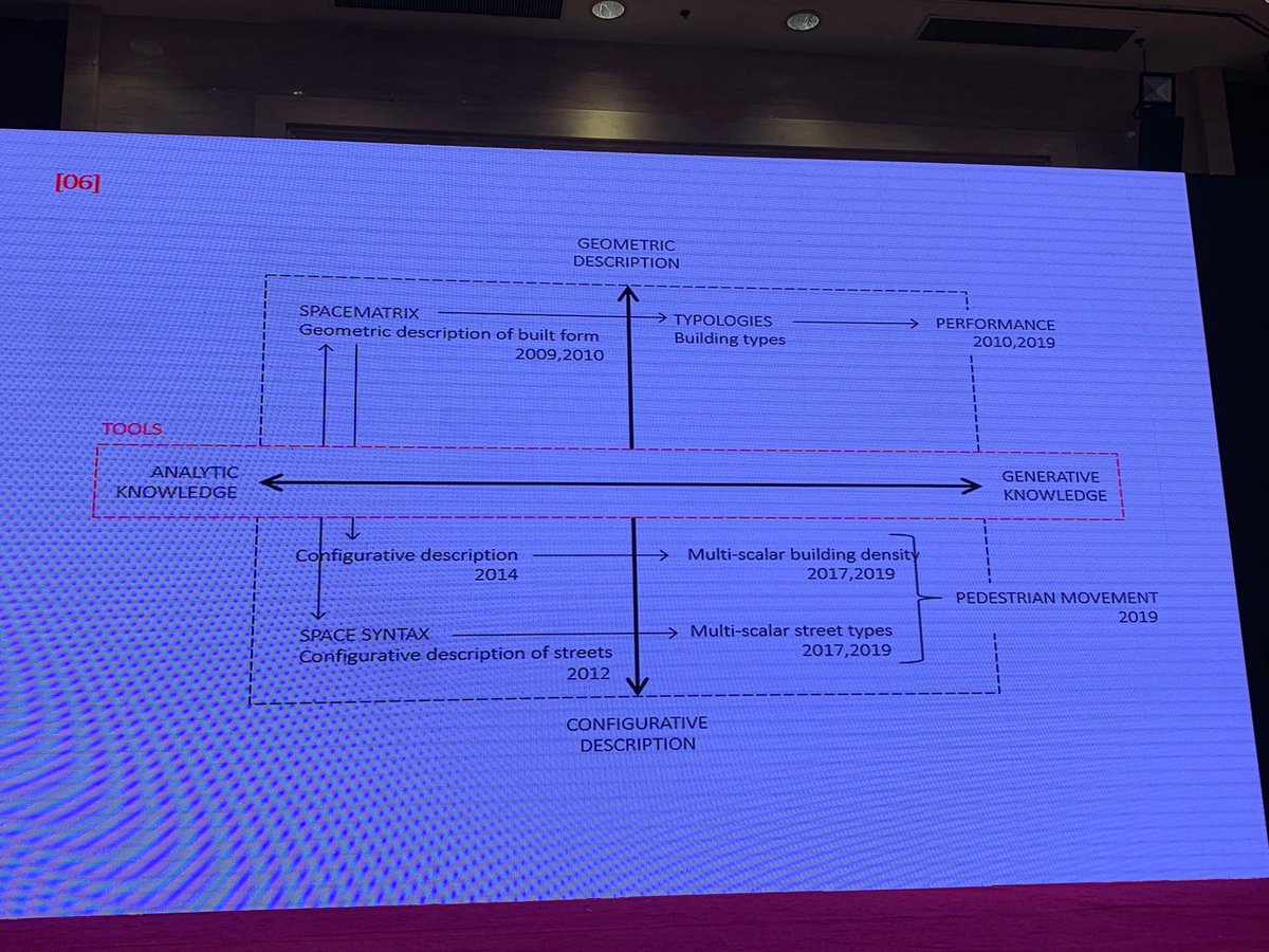 alanpenn's tweet image. Meta Berghauser Pont keynote on going beyond description, but keeping it close. #SpaceSyntax12